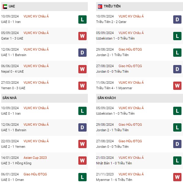 Phong độ UAE vs Triều Tiên