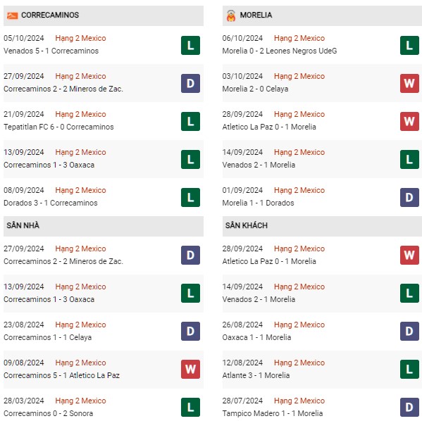 Phong độ Correcaminos vs Morelia