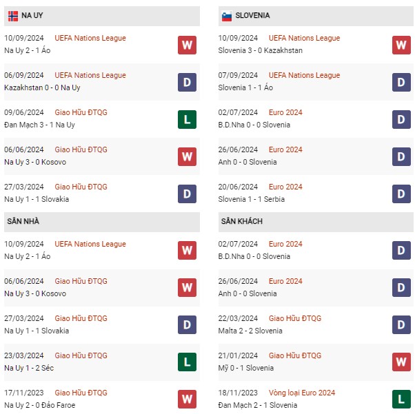 Phong độ Na Uy vs Slovenia