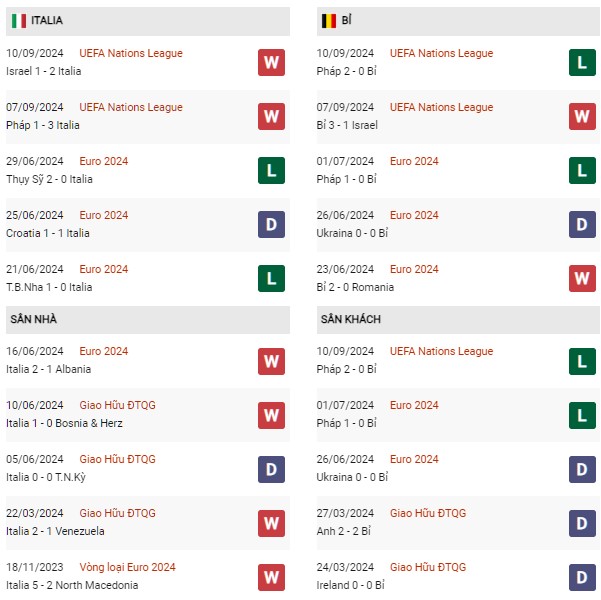 Phong độ Italia vs Bỉ