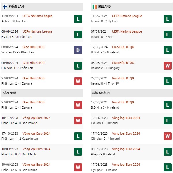 Phong độ Phần Lan vs Ireland