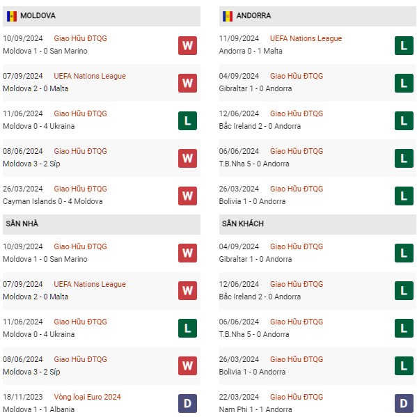 Phong độ Moldova vs Andorra