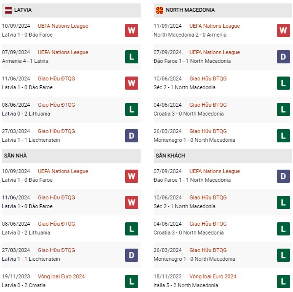 Phong đô Latvia vs Bắc Macedonia
